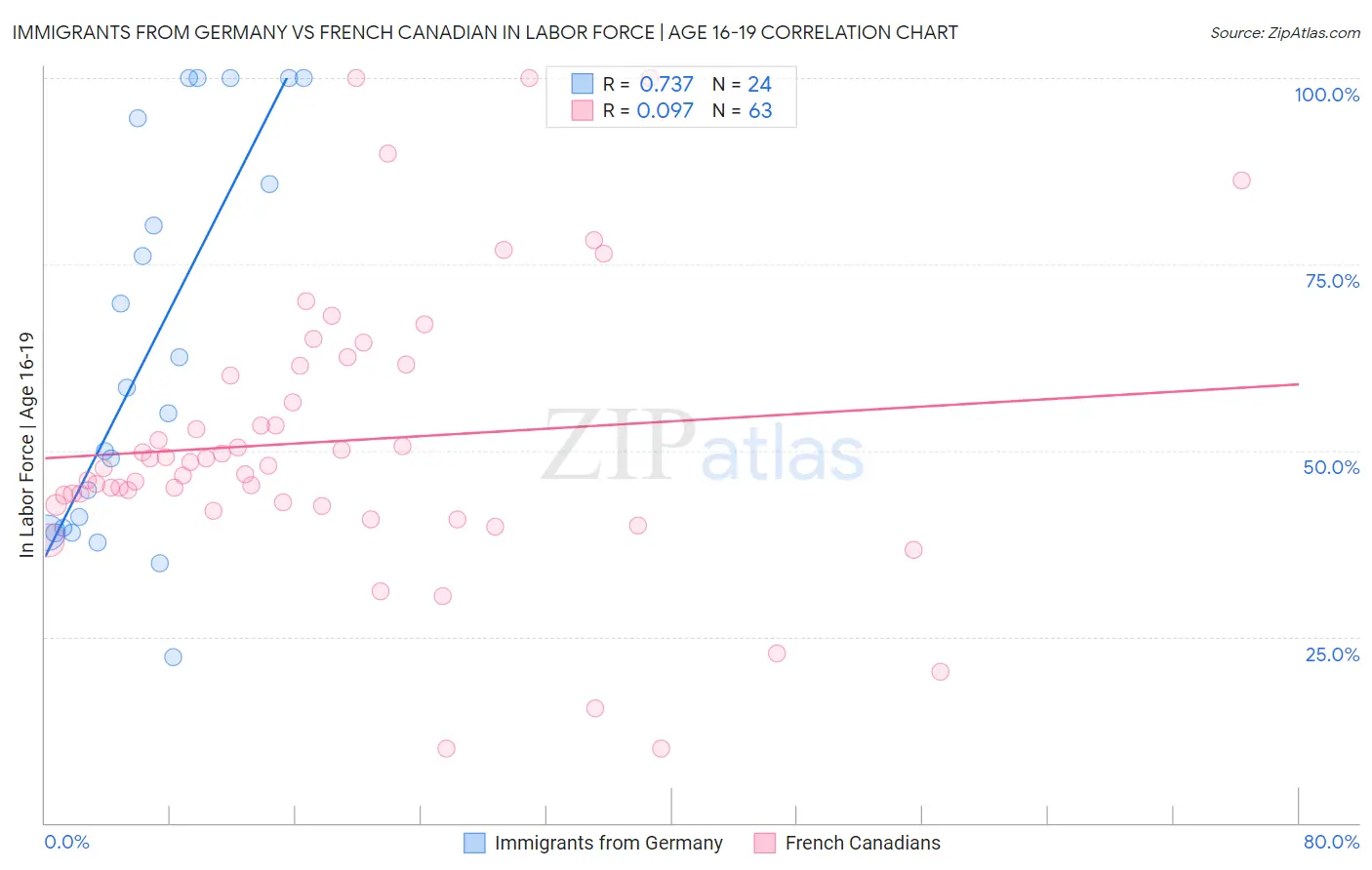 Immigrants from Germany vs French Canadian In Labor Force | Age 16-19