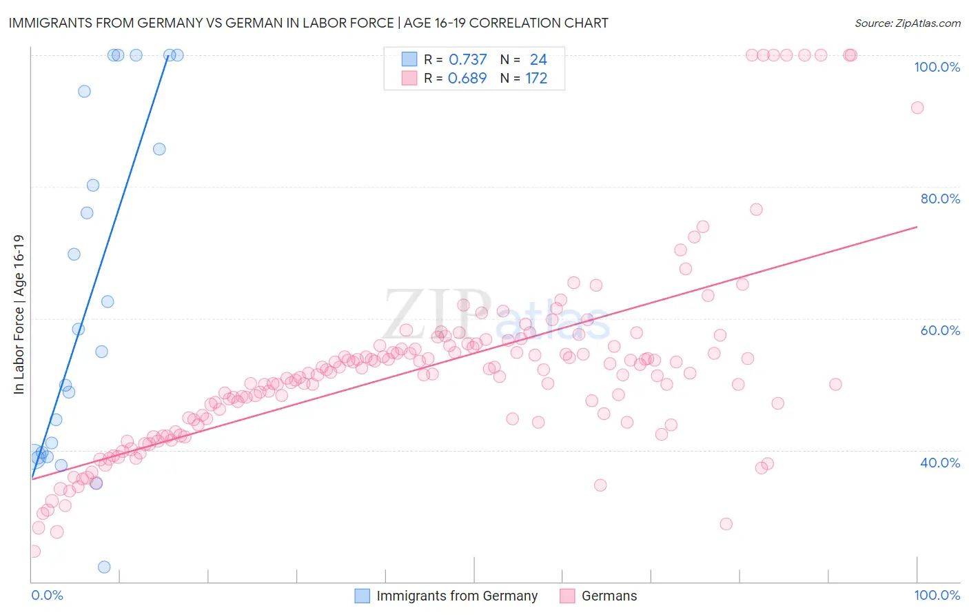 Immigrants from Germany vs German In Labor Force | Age 16-19