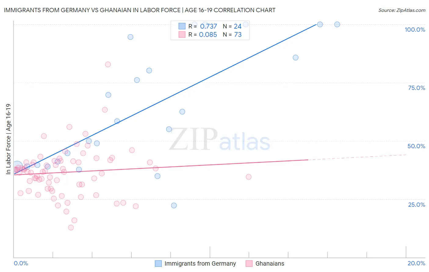 Immigrants from Germany vs Ghanaian In Labor Force | Age 16-19