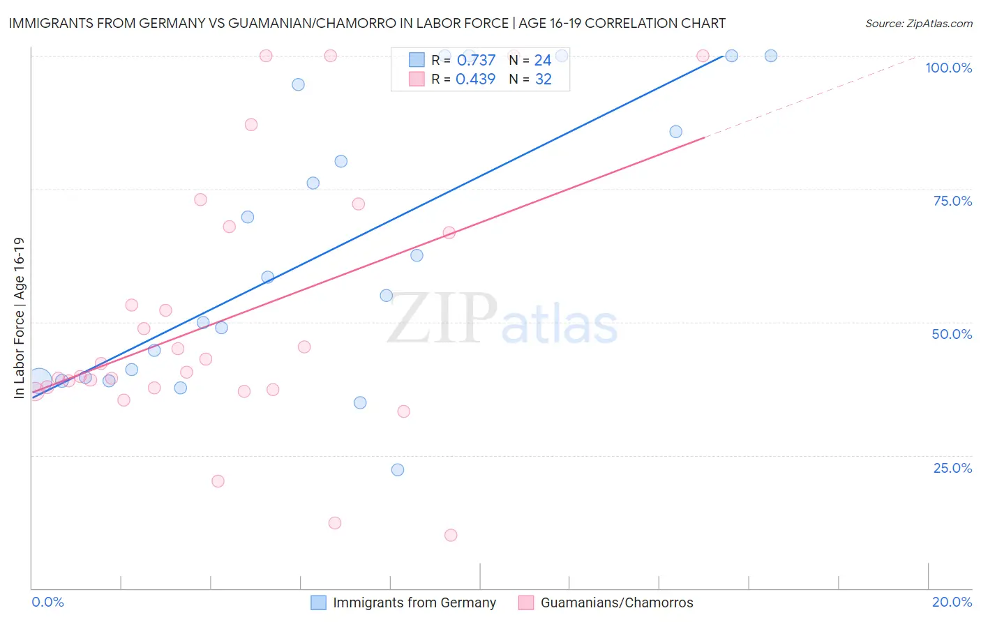 Immigrants from Germany vs Guamanian/Chamorro In Labor Force | Age 16-19