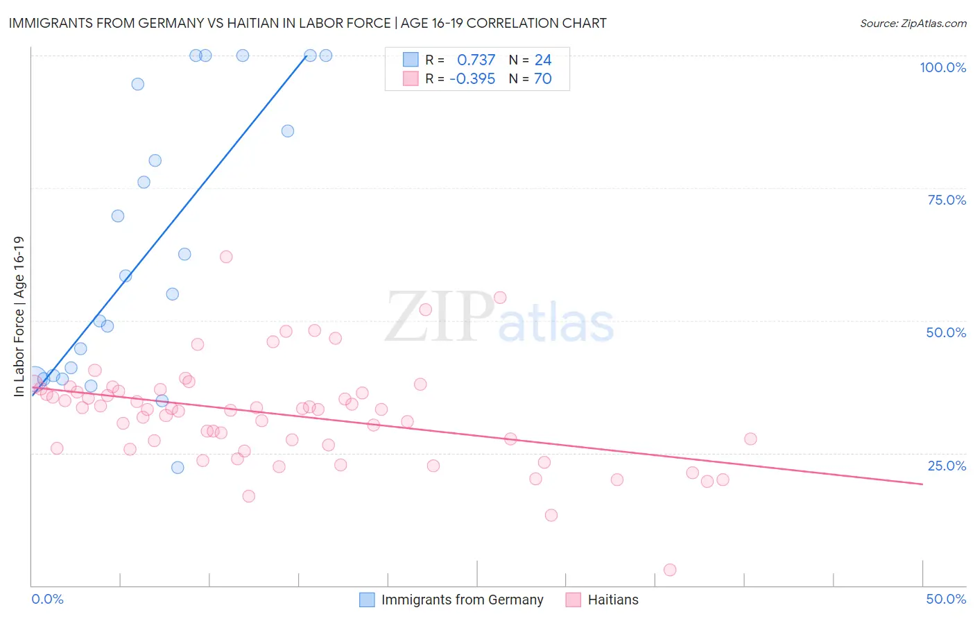 Immigrants from Germany vs Haitian In Labor Force | Age 16-19