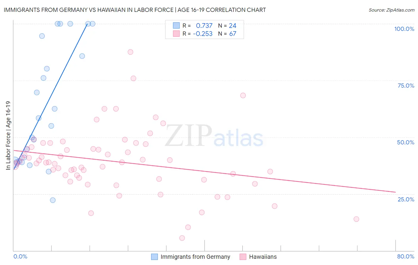 Immigrants from Germany vs Hawaiian In Labor Force | Age 16-19