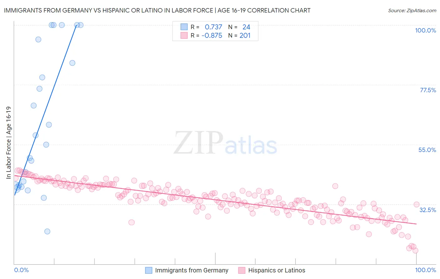 Immigrants from Germany vs Hispanic or Latino In Labor Force | Age 16-19