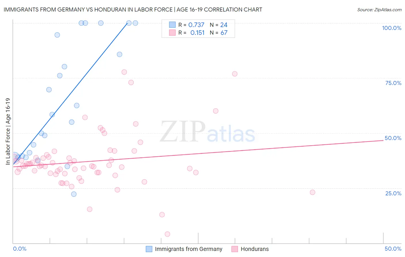Immigrants from Germany vs Honduran In Labor Force | Age 16-19