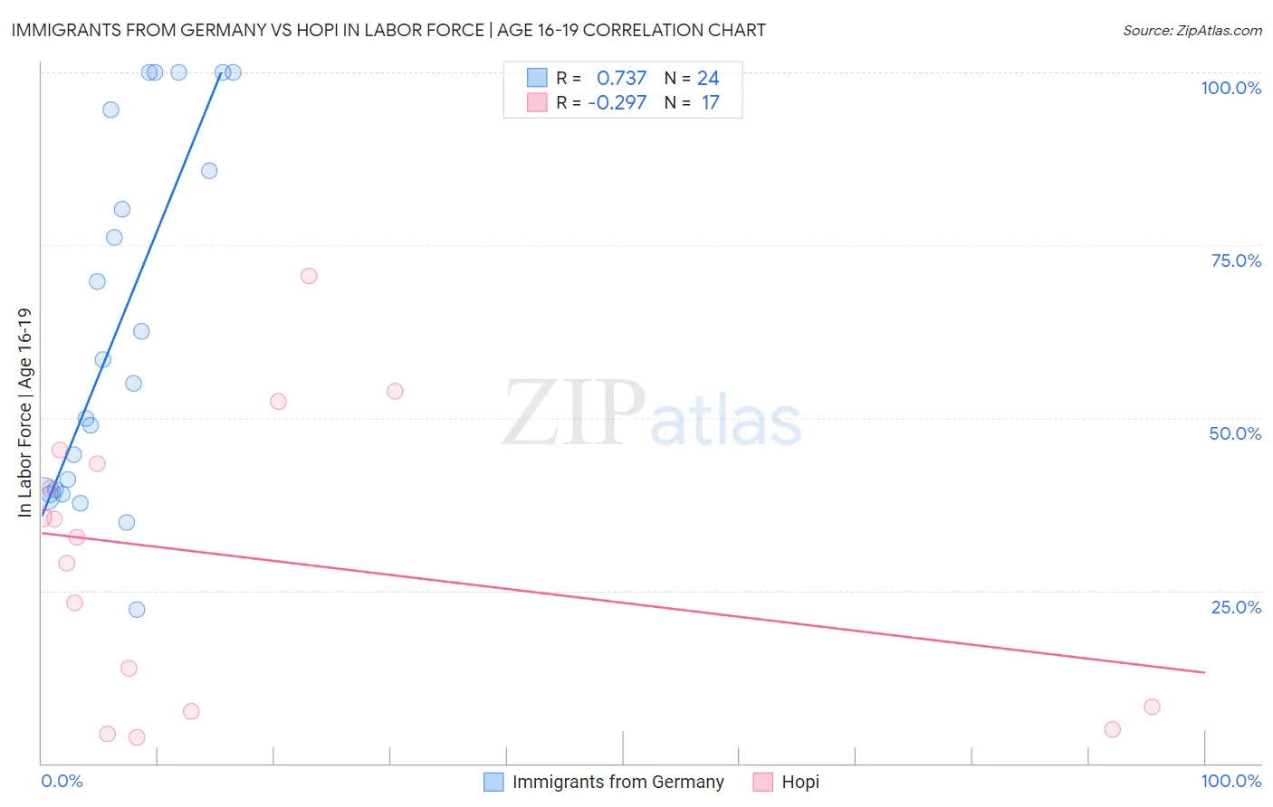 Immigrants from Germany vs Hopi In Labor Force | Age 16-19