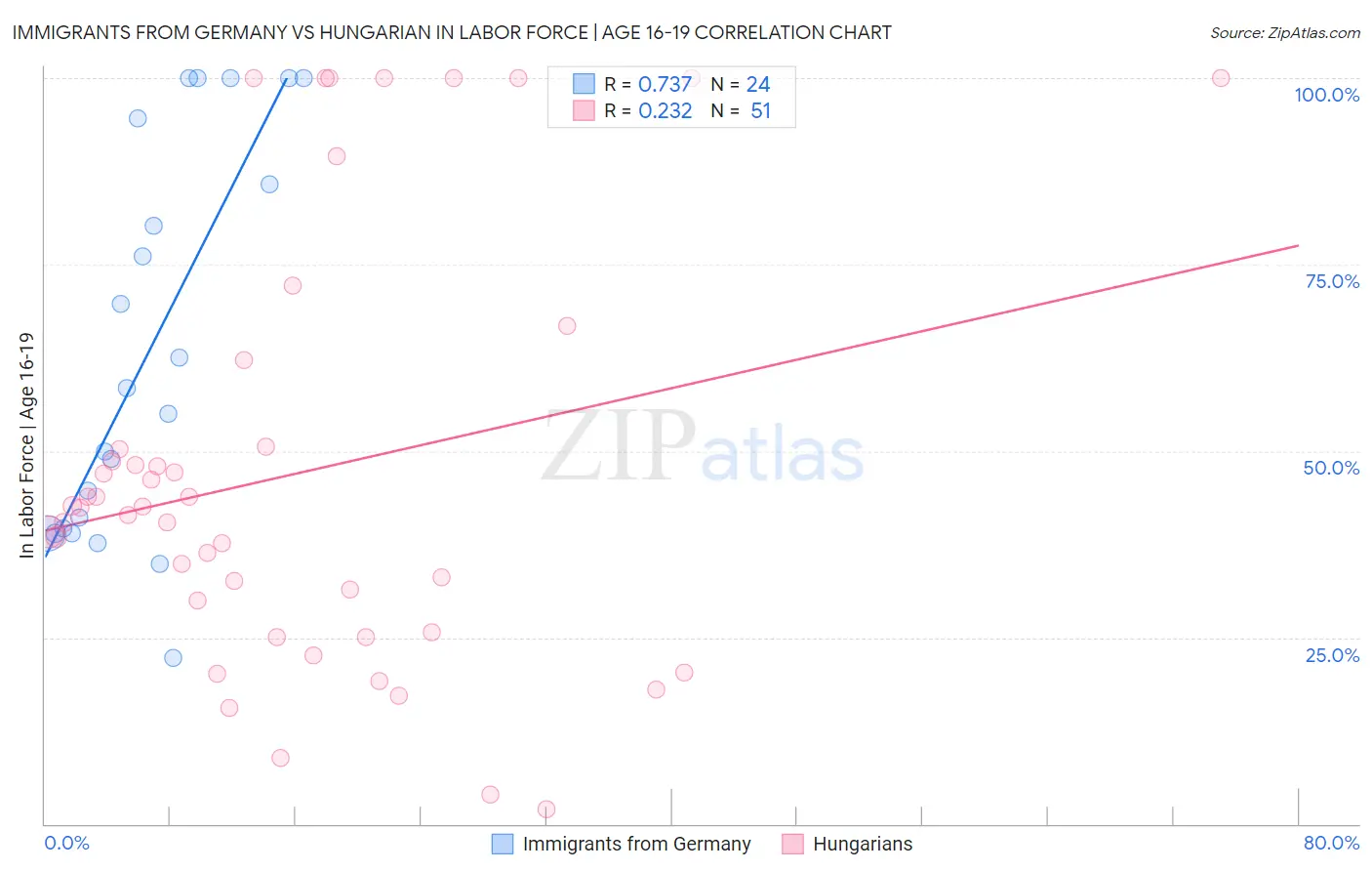 Immigrants from Germany vs Hungarian In Labor Force | Age 16-19