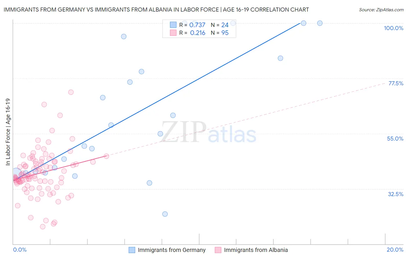 Immigrants from Germany vs Immigrants from Albania In Labor Force | Age 16-19