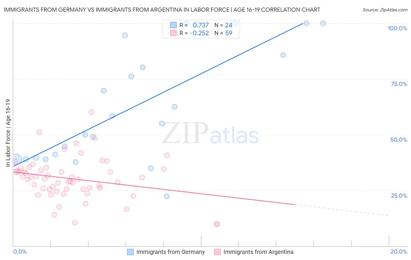 Immigrants from Germany vs Immigrants from Argentina In Labor Force | Age 16-19