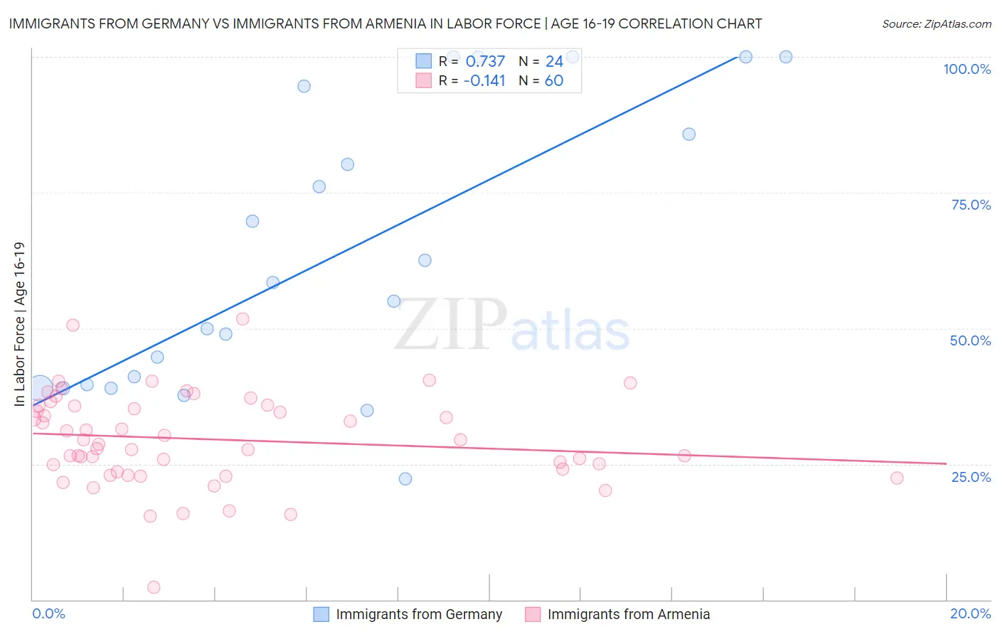 Immigrants from Germany vs Immigrants from Armenia In Labor Force | Age 16-19