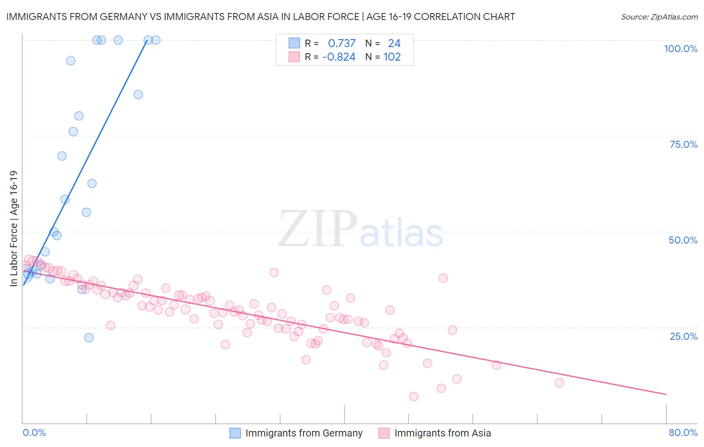 Immigrants from Germany vs Immigrants from Asia In Labor Force | Age 16-19