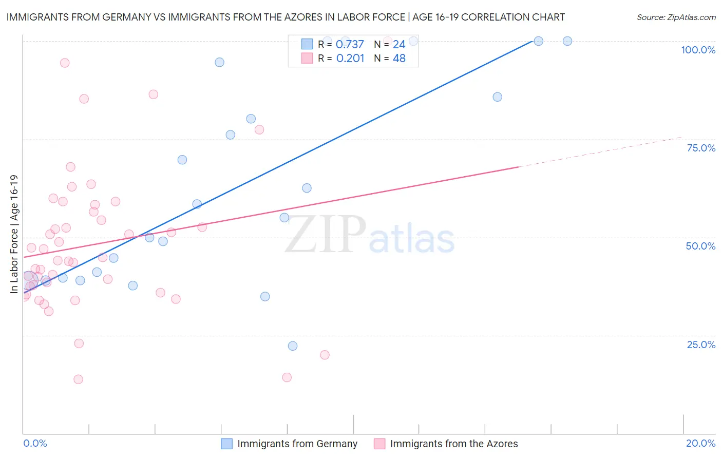 Immigrants from Germany vs Immigrants from the Azores In Labor Force | Age 16-19