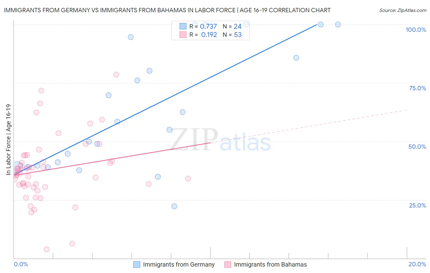 Immigrants from Germany vs Immigrants from Bahamas In Labor Force | Age 16-19