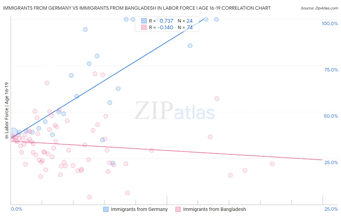 Immigrants from Germany vs Immigrants from Bangladesh In Labor Force | Age 16-19