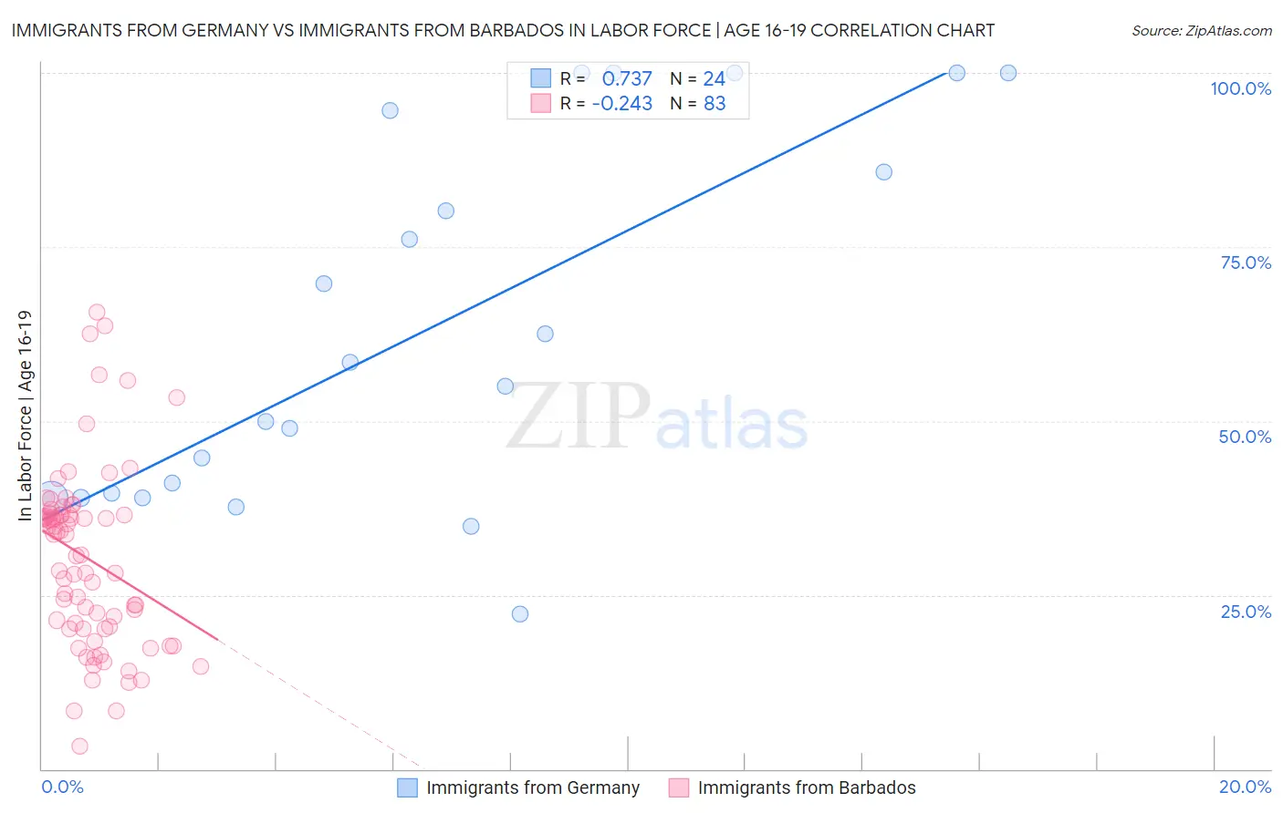 Immigrants from Germany vs Immigrants from Barbados In Labor Force | Age 16-19
