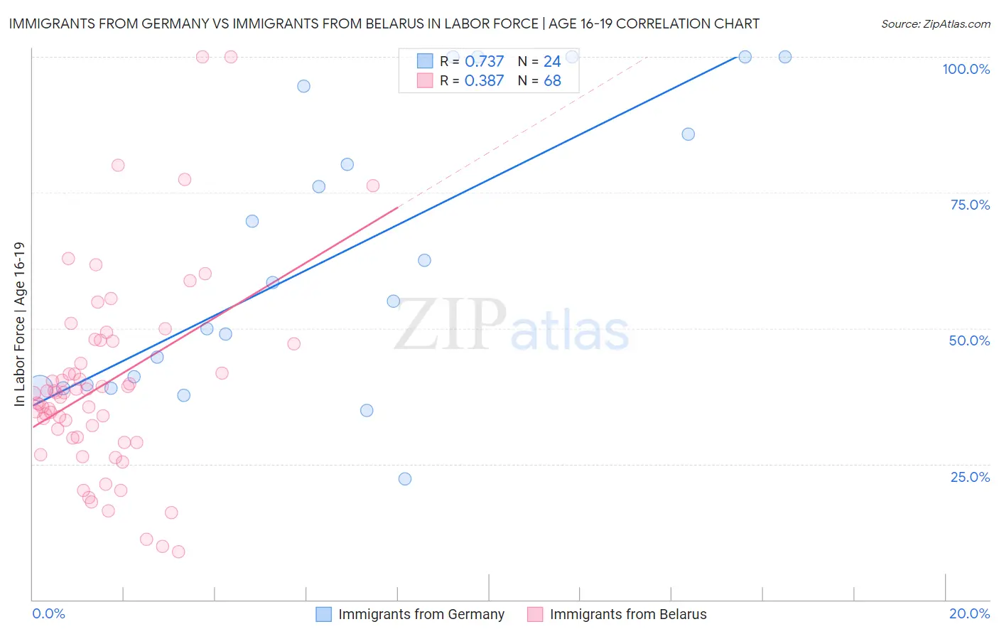 Immigrants from Germany vs Immigrants from Belarus In Labor Force | Age 16-19
