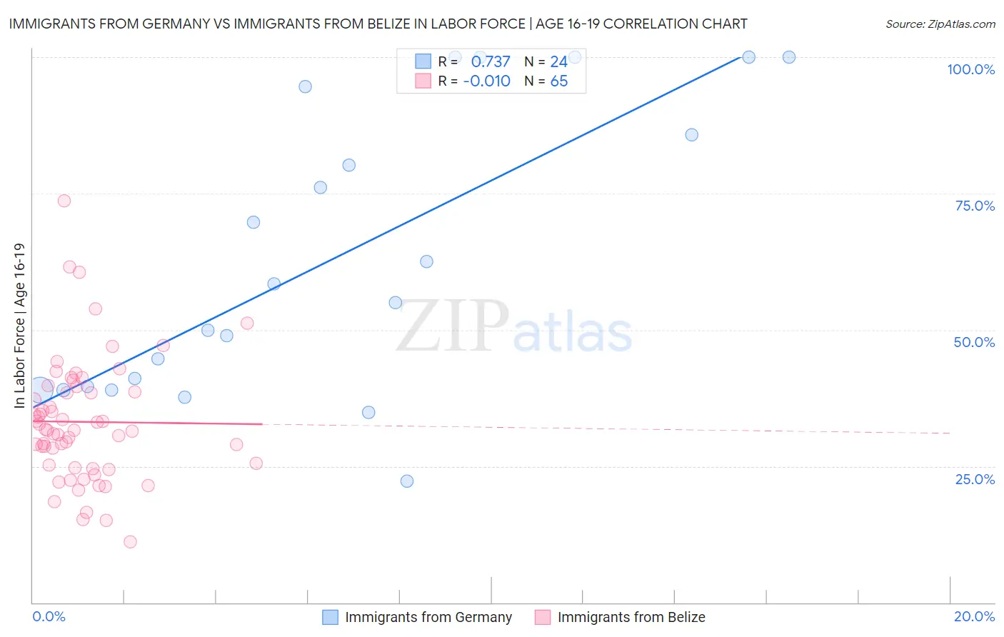 Immigrants from Germany vs Immigrants from Belize In Labor Force | Age 16-19