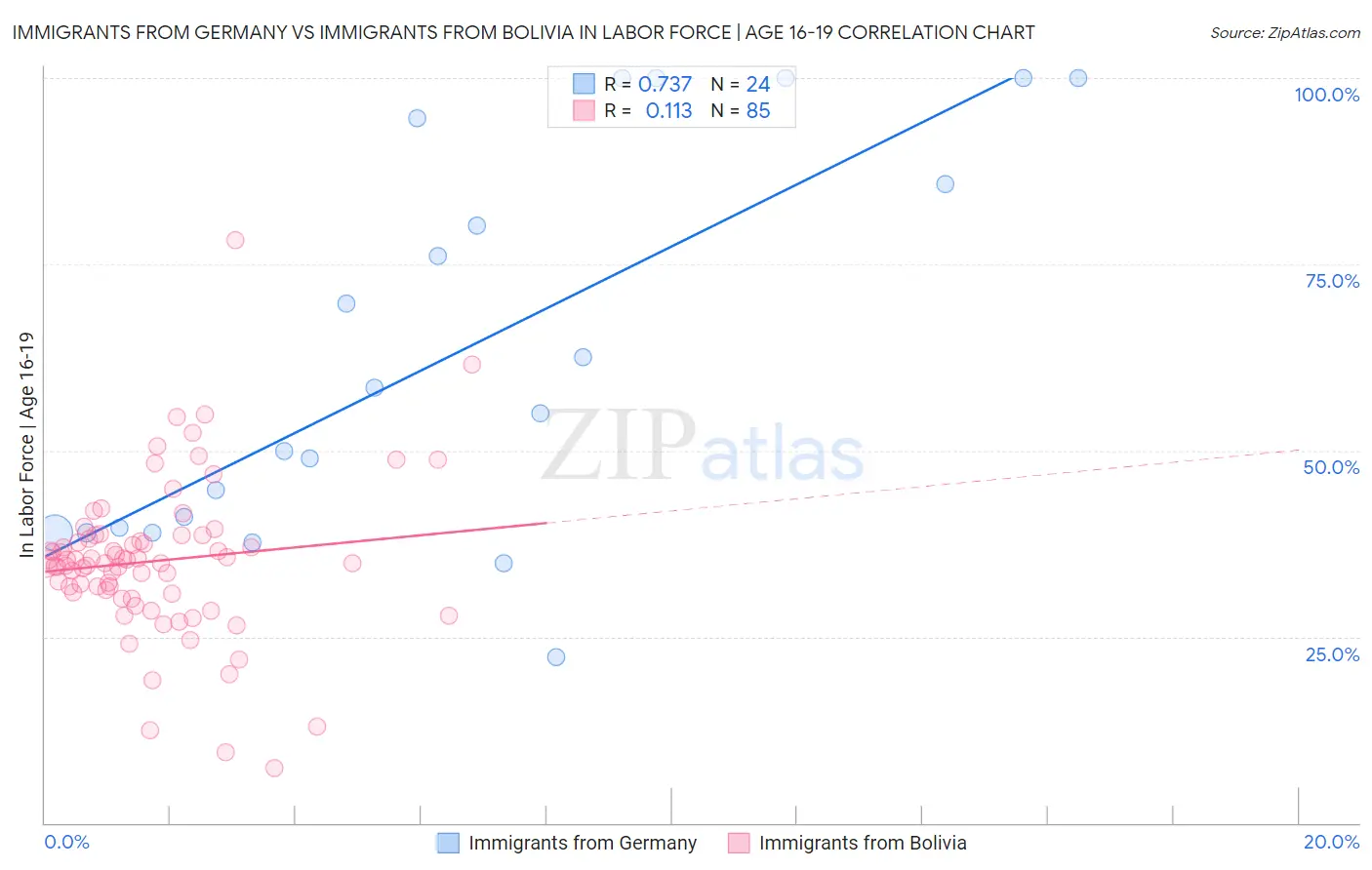 Immigrants from Germany vs Immigrants from Bolivia In Labor Force | Age 16-19