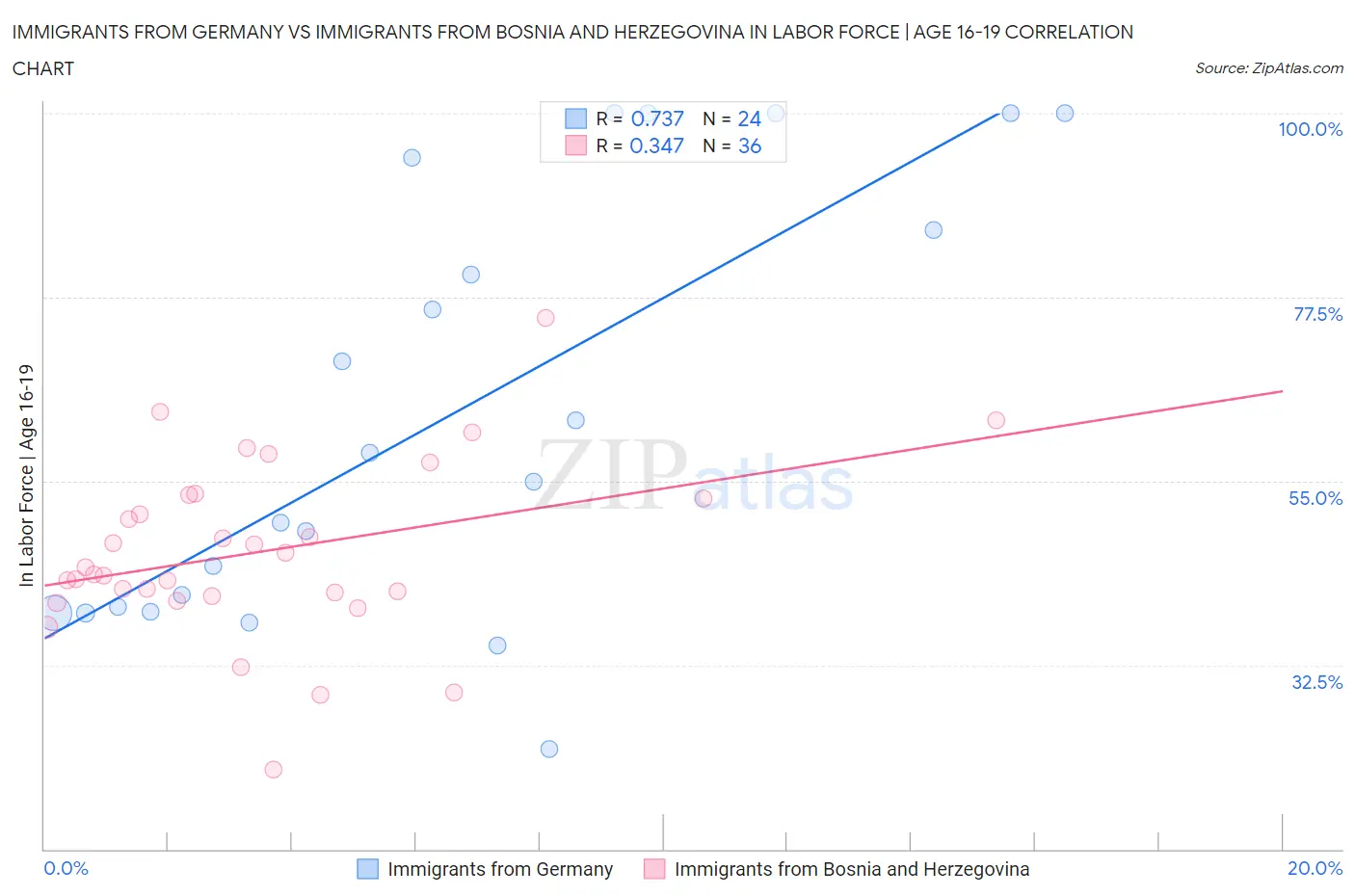 Immigrants from Germany vs Immigrants from Bosnia and Herzegovina In Labor Force | Age 16-19