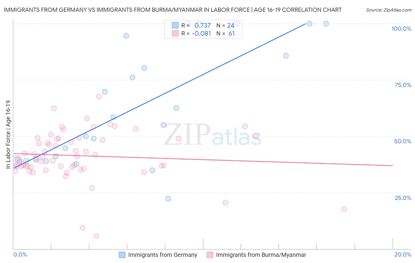 Immigrants from Germany vs Immigrants from Burma/Myanmar In Labor Force | Age 16-19