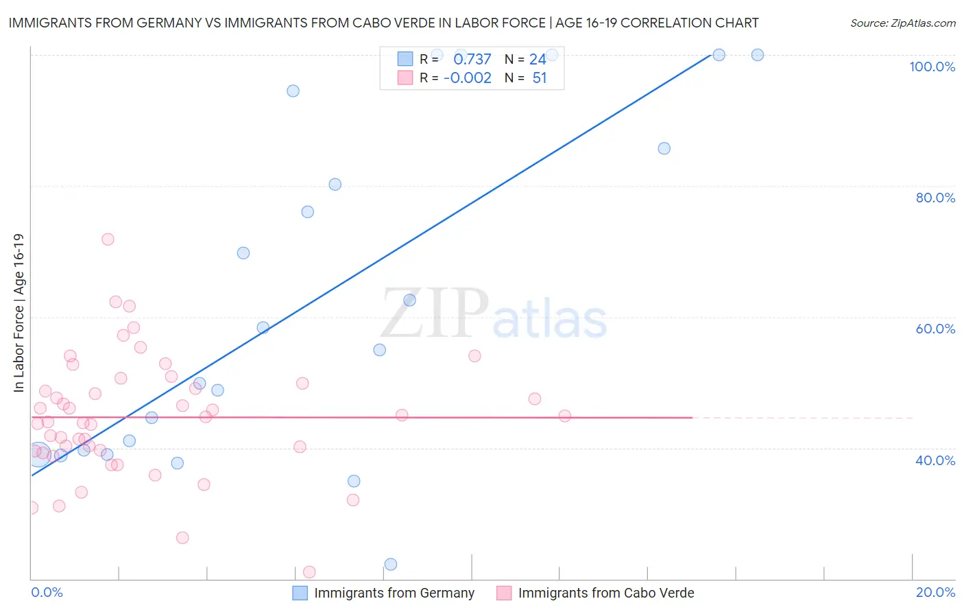 Immigrants from Germany vs Immigrants from Cabo Verde In Labor Force | Age 16-19