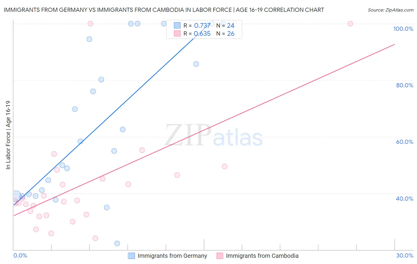 Immigrants from Germany vs Immigrants from Cambodia In Labor Force | Age 16-19