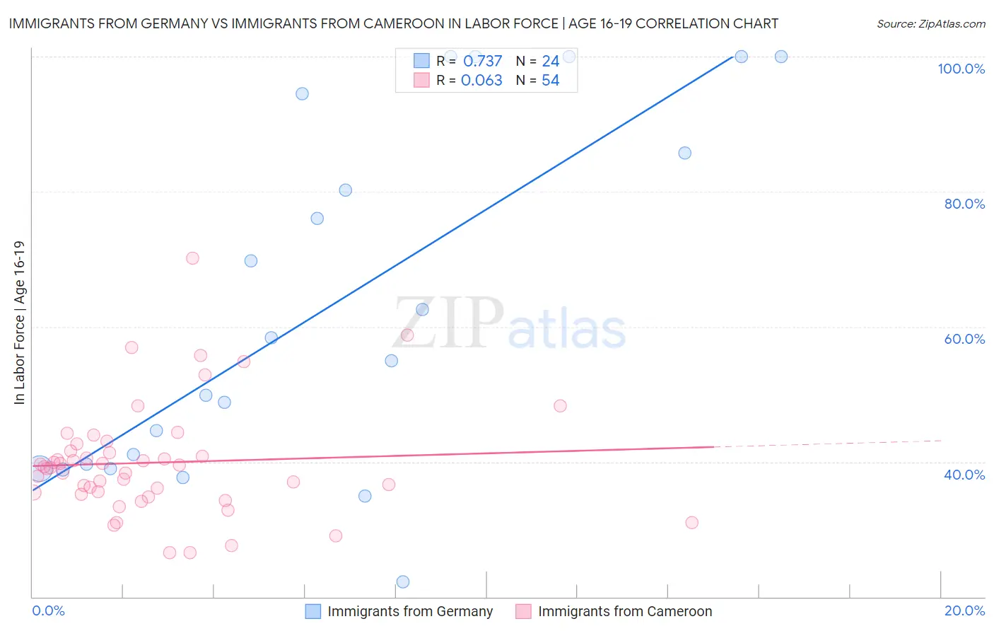 Immigrants from Germany vs Immigrants from Cameroon In Labor Force | Age 16-19
