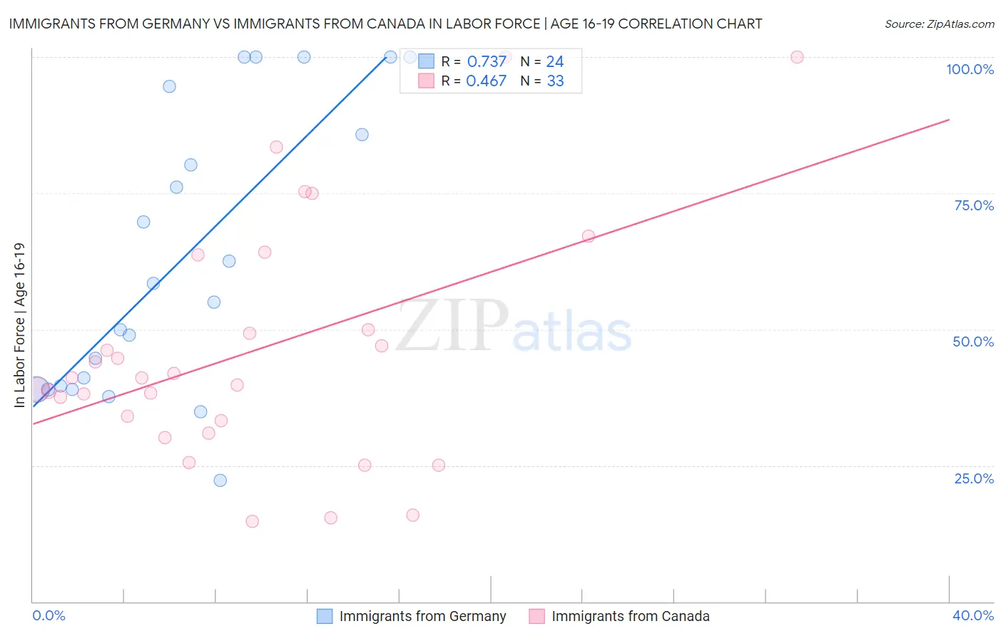 Immigrants from Germany vs Immigrants from Canada In Labor Force | Age 16-19