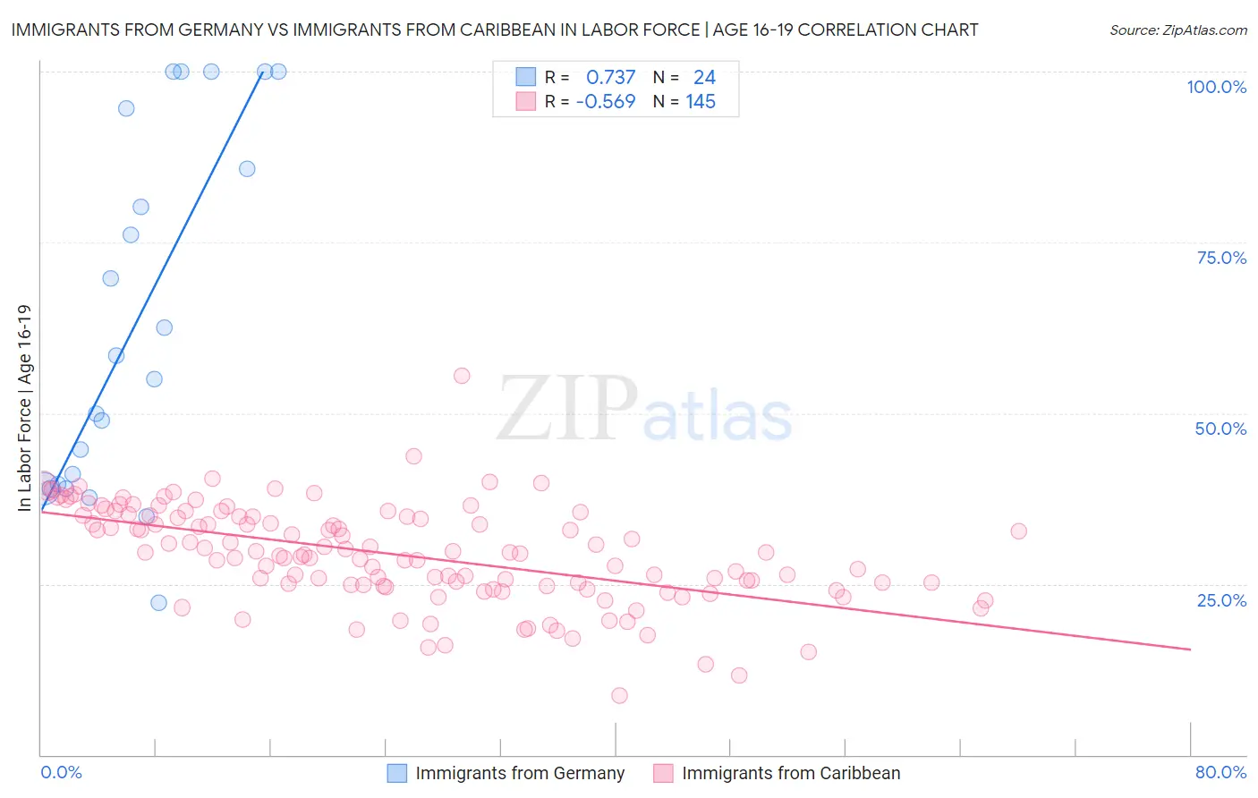 Immigrants from Germany vs Immigrants from Caribbean In Labor Force | Age 16-19