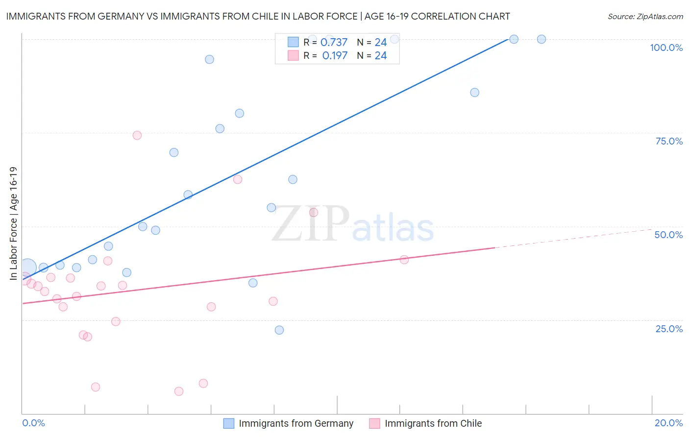 Immigrants from Germany vs Immigrants from Chile In Labor Force | Age 16-19