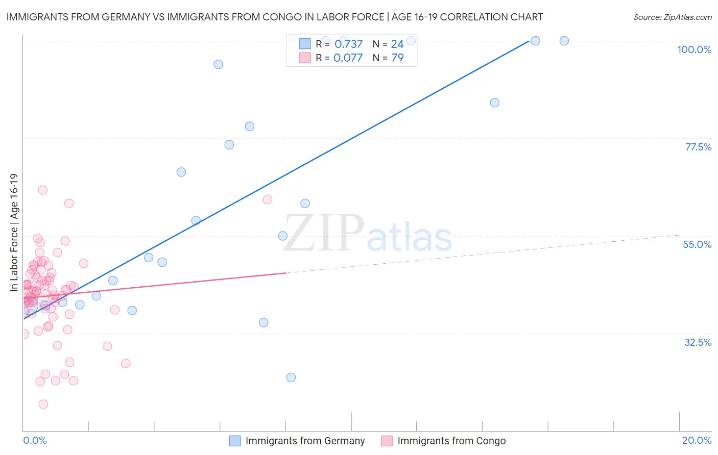 Immigrants from Germany vs Immigrants from Congo In Labor Force | Age 16-19