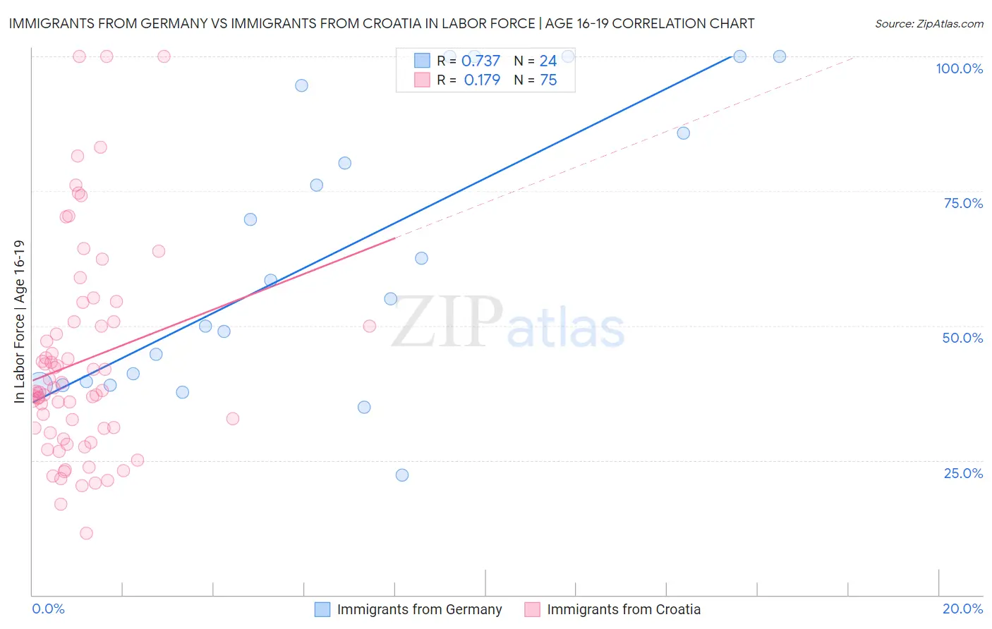 Immigrants from Germany vs Immigrants from Croatia In Labor Force | Age 16-19