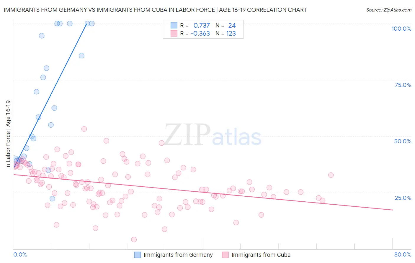 Immigrants from Germany vs Immigrants from Cuba In Labor Force | Age 16-19