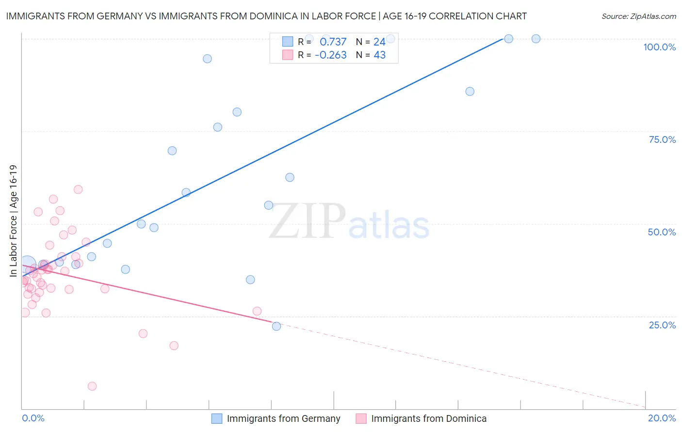 Immigrants from Germany vs Immigrants from Dominica In Labor Force | Age 16-19