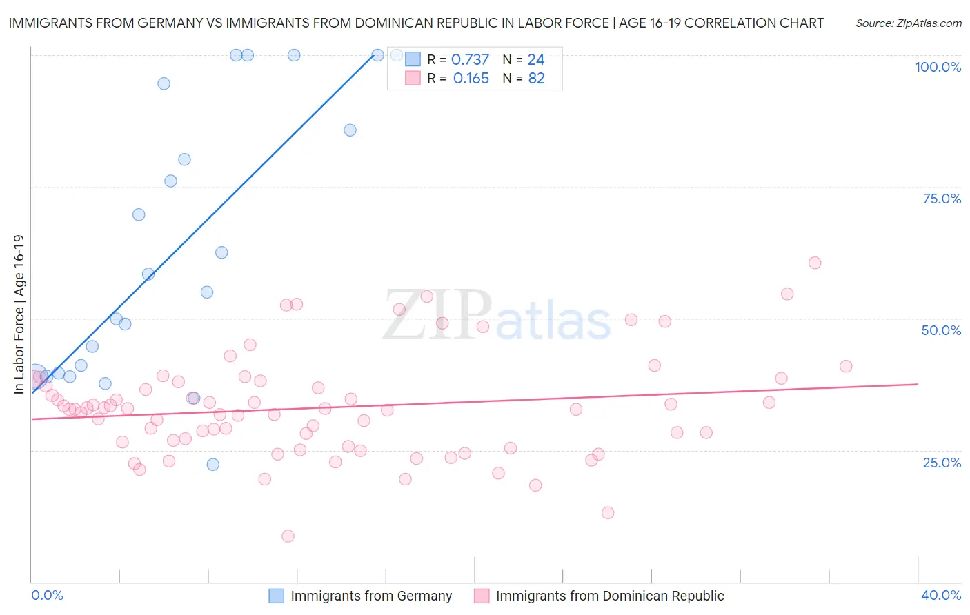 Immigrants from Germany vs Immigrants from Dominican Republic In Labor Force | Age 16-19