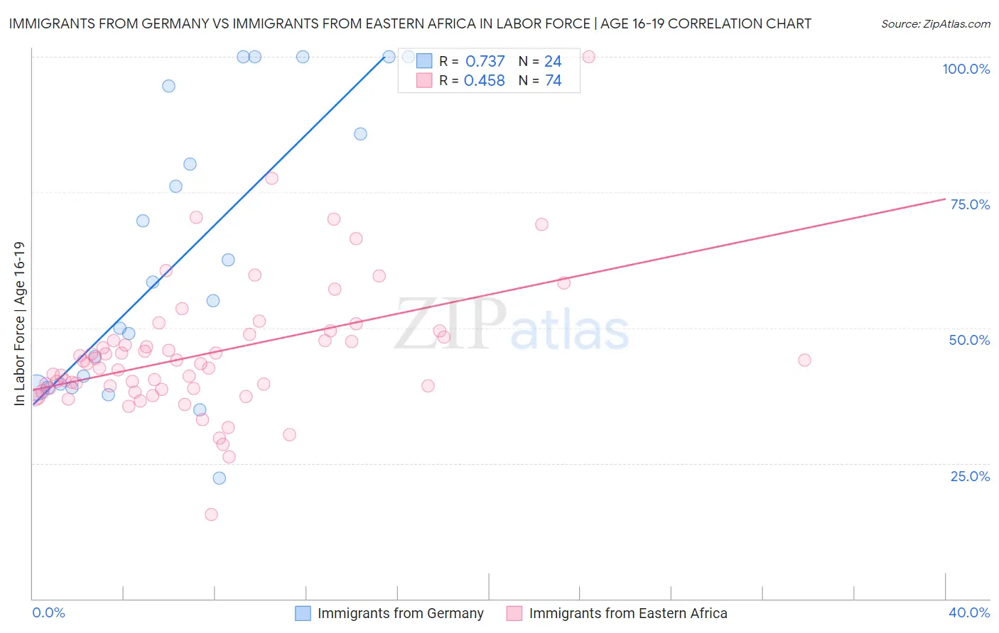 Immigrants from Germany vs Immigrants from Eastern Africa In Labor Force | Age 16-19