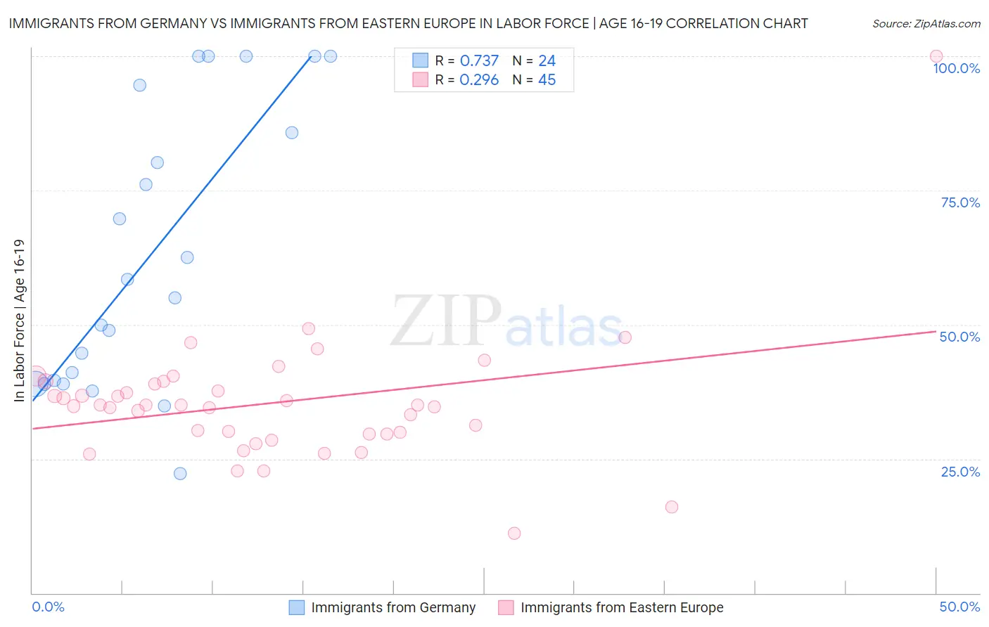Immigrants from Germany vs Immigrants from Eastern Europe In Labor Force | Age 16-19
