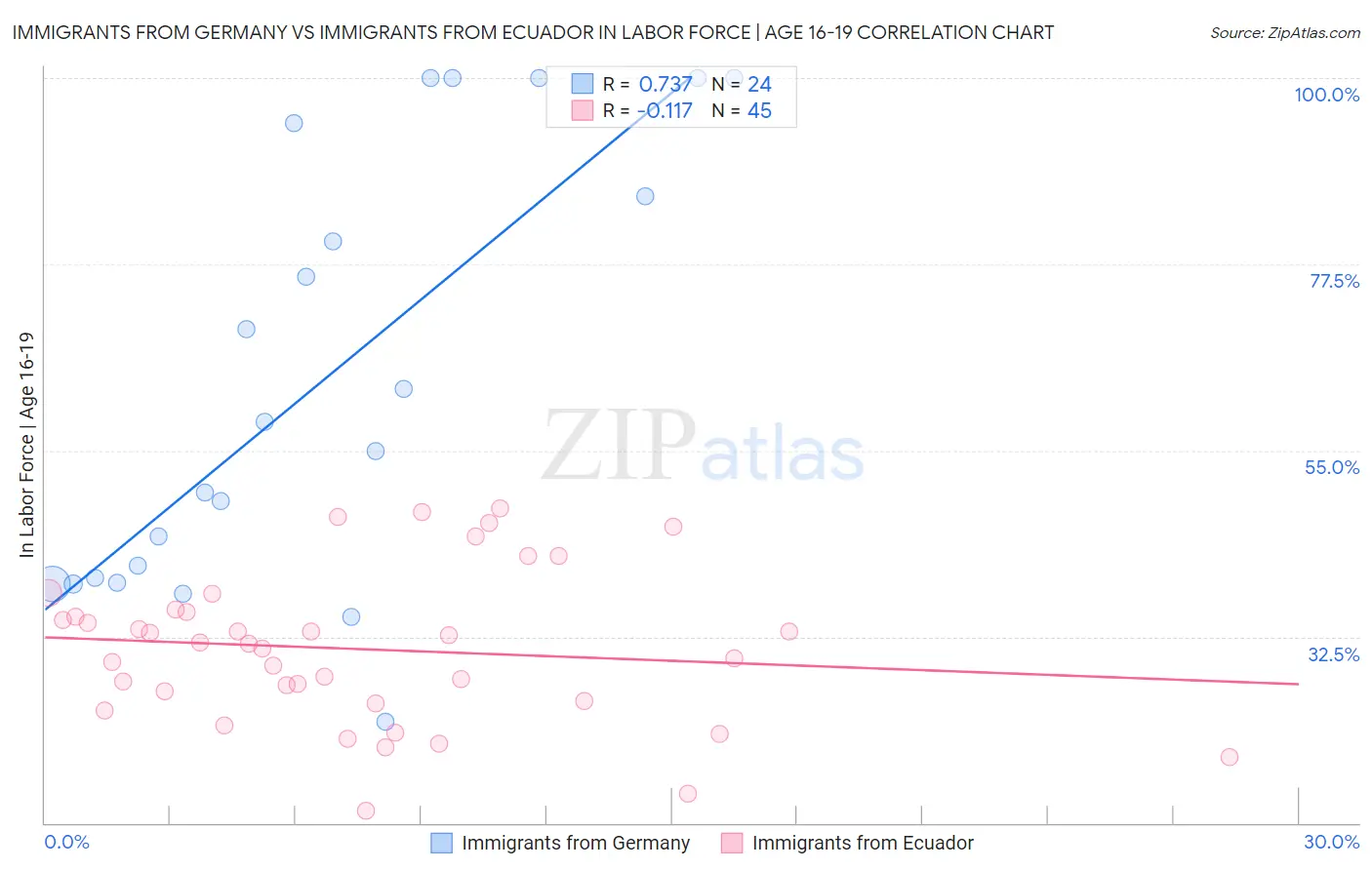 Immigrants from Germany vs Immigrants from Ecuador In Labor Force | Age 16-19
