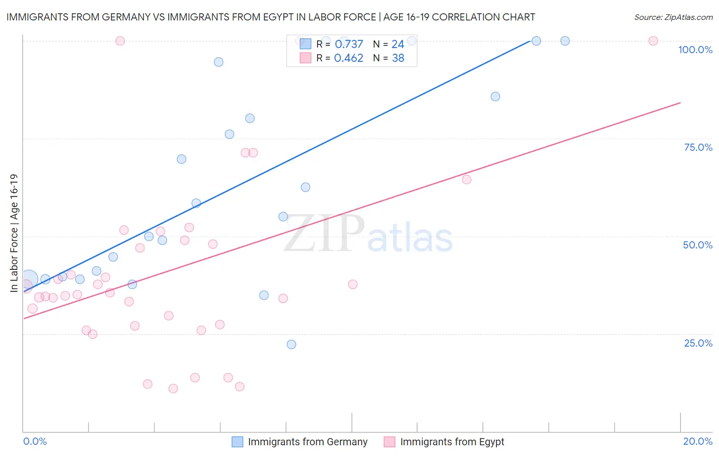 Immigrants from Germany vs Immigrants from Egypt In Labor Force | Age 16-19