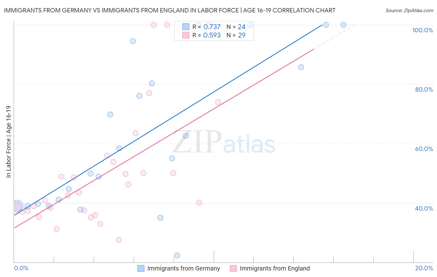 Immigrants from Germany vs Immigrants from England In Labor Force | Age 16-19