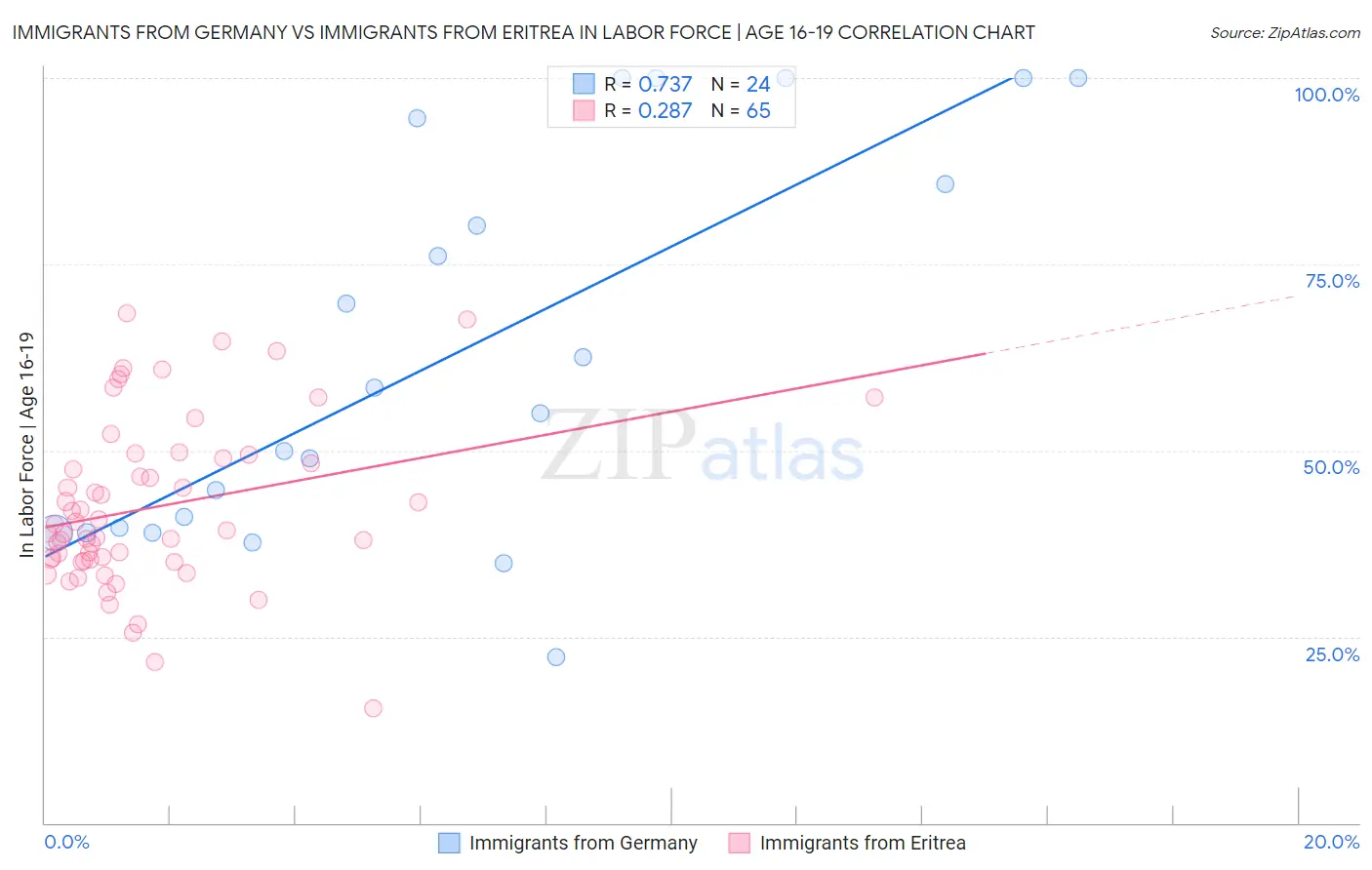 Immigrants from Germany vs Immigrants from Eritrea In Labor Force | Age 16-19