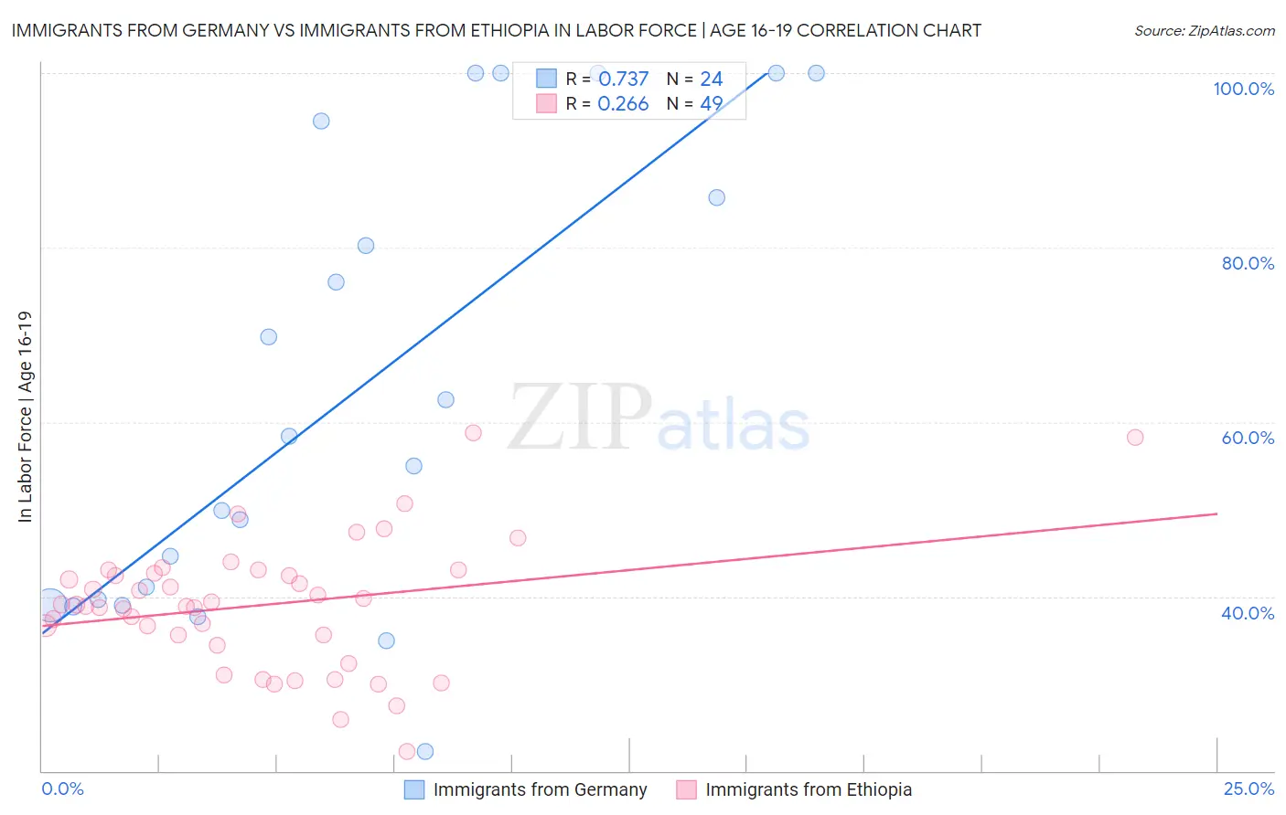 Immigrants from Germany vs Immigrants from Ethiopia In Labor Force | Age 16-19