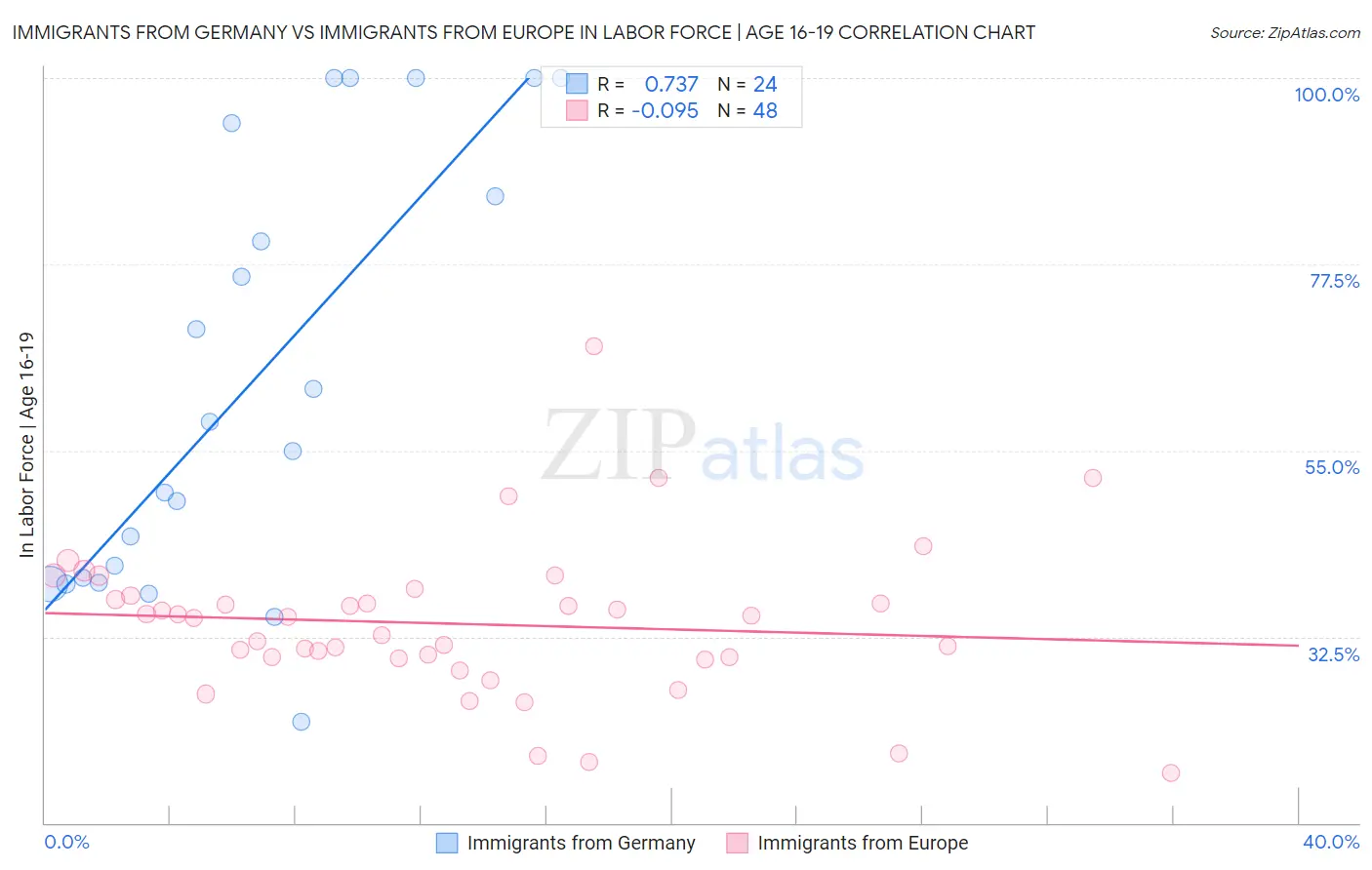 Immigrants from Germany vs Immigrants from Europe In Labor Force | Age 16-19