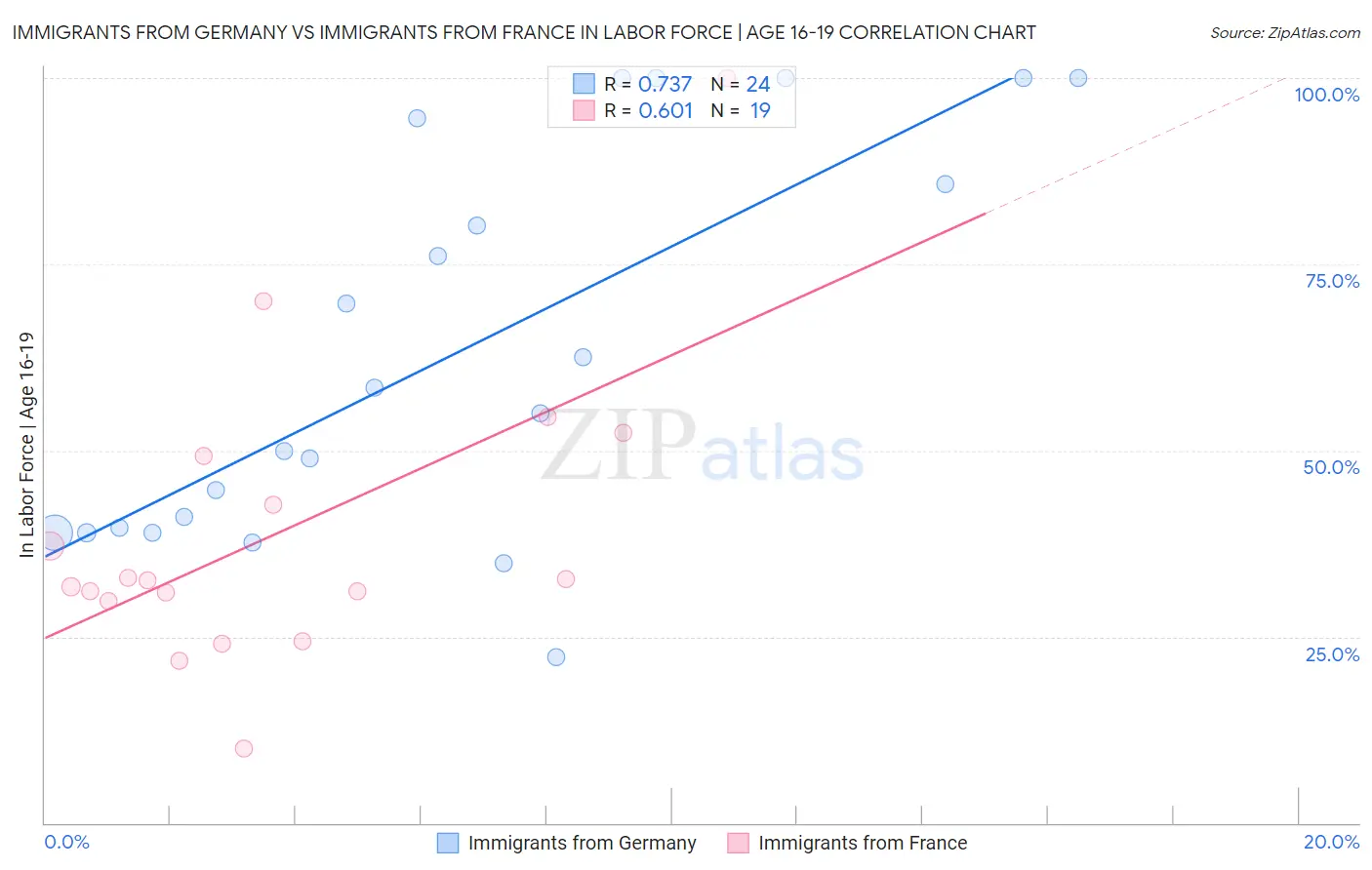 Immigrants from Germany vs Immigrants from France In Labor Force | Age 16-19
