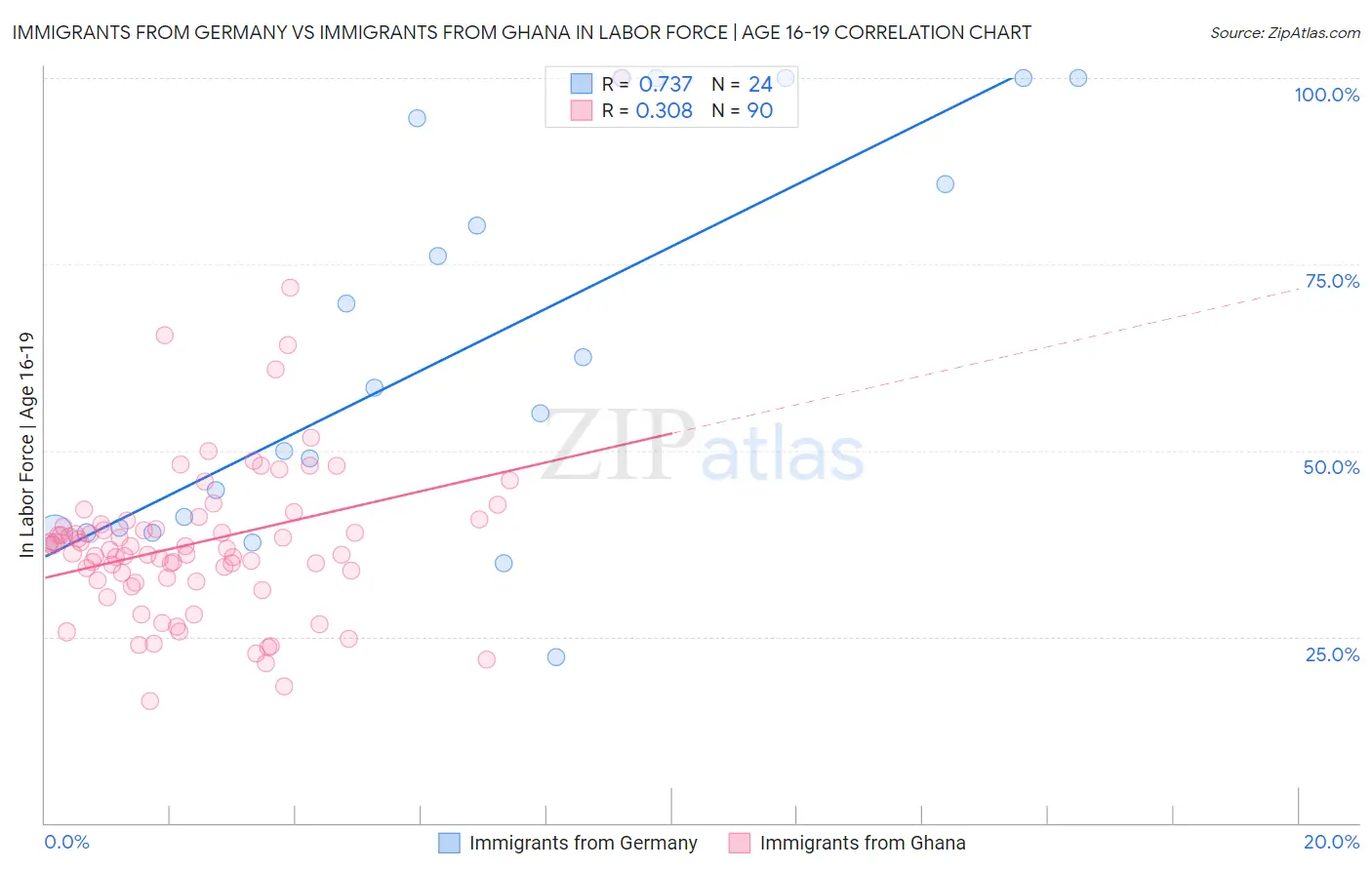 Immigrants from Germany vs Immigrants from Ghana In Labor Force | Age 16-19