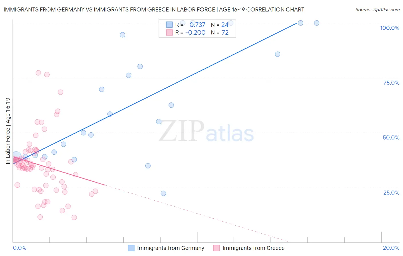 Immigrants from Germany vs Immigrants from Greece In Labor Force | Age 16-19