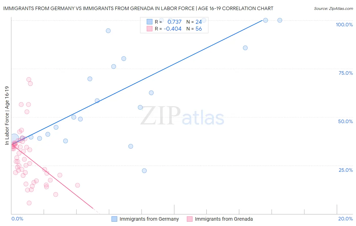 Immigrants from Germany vs Immigrants from Grenada In Labor Force | Age 16-19