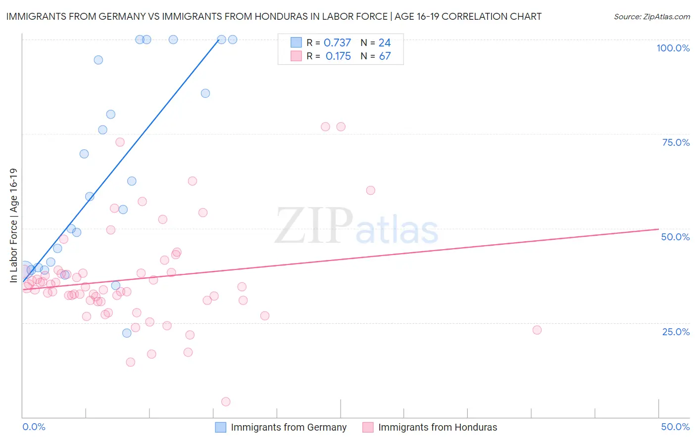 Immigrants from Germany vs Immigrants from Honduras In Labor Force | Age 16-19