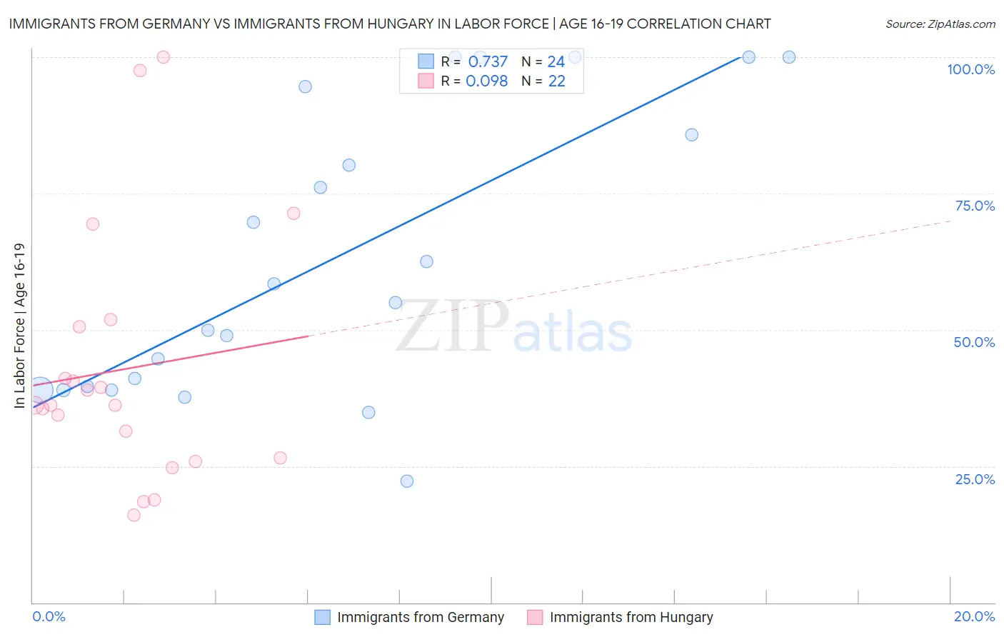 Immigrants from Germany vs Immigrants from Hungary In Labor Force | Age 16-19