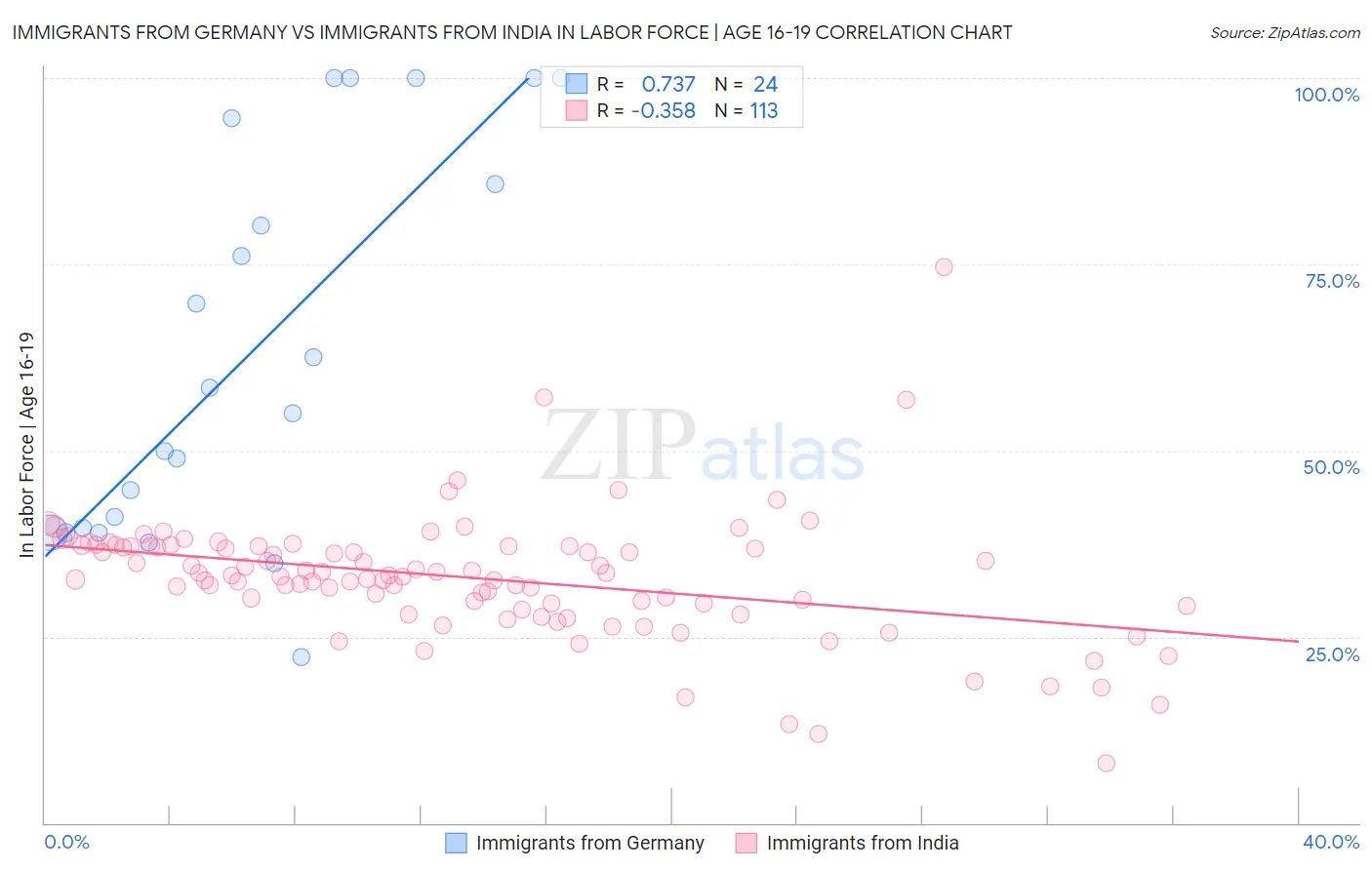 Immigrants from Germany vs Immigrants from India In Labor Force | Age 16-19