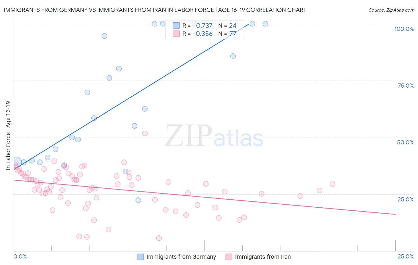 Immigrants from Germany vs Immigrants from Iran In Labor Force | Age 16-19